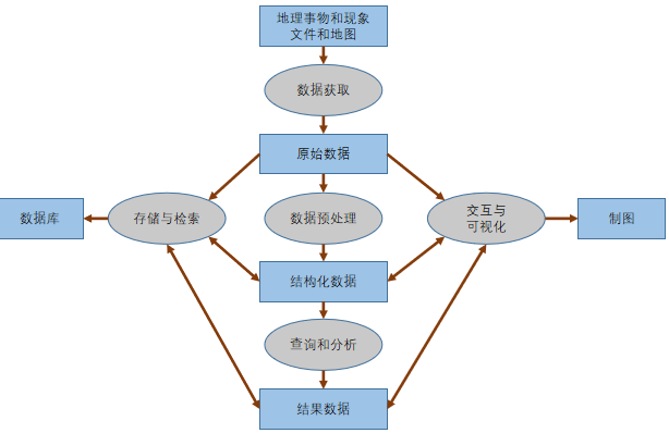 GIS系统功能