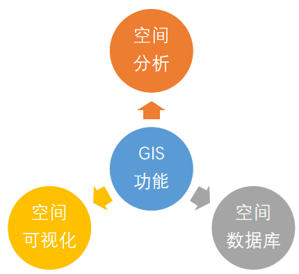 GIS三项功能